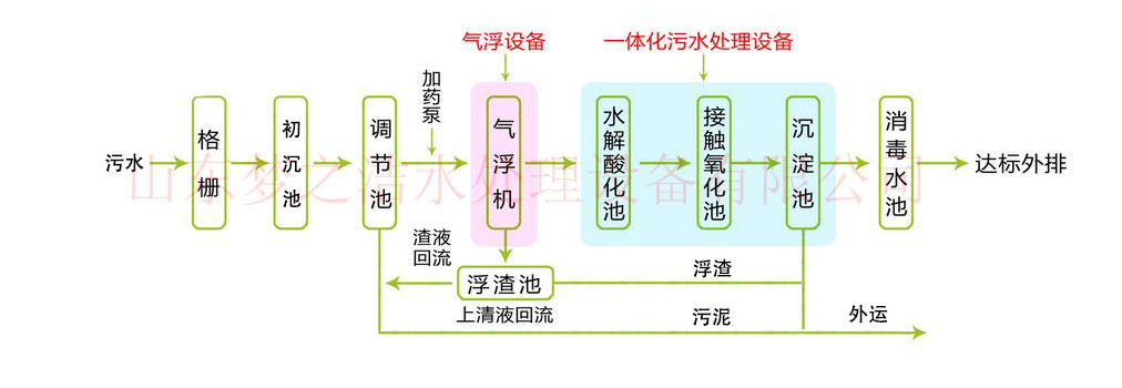 醫院污水處理設備工藝圖 醫院污水處理設備工藝圖